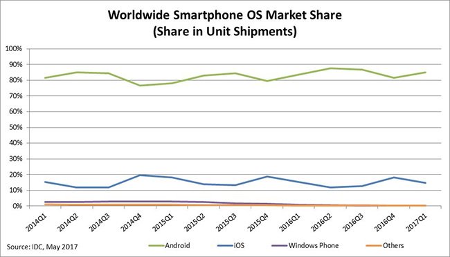 Android e iOS dominam o mercado de equipamentos móveis